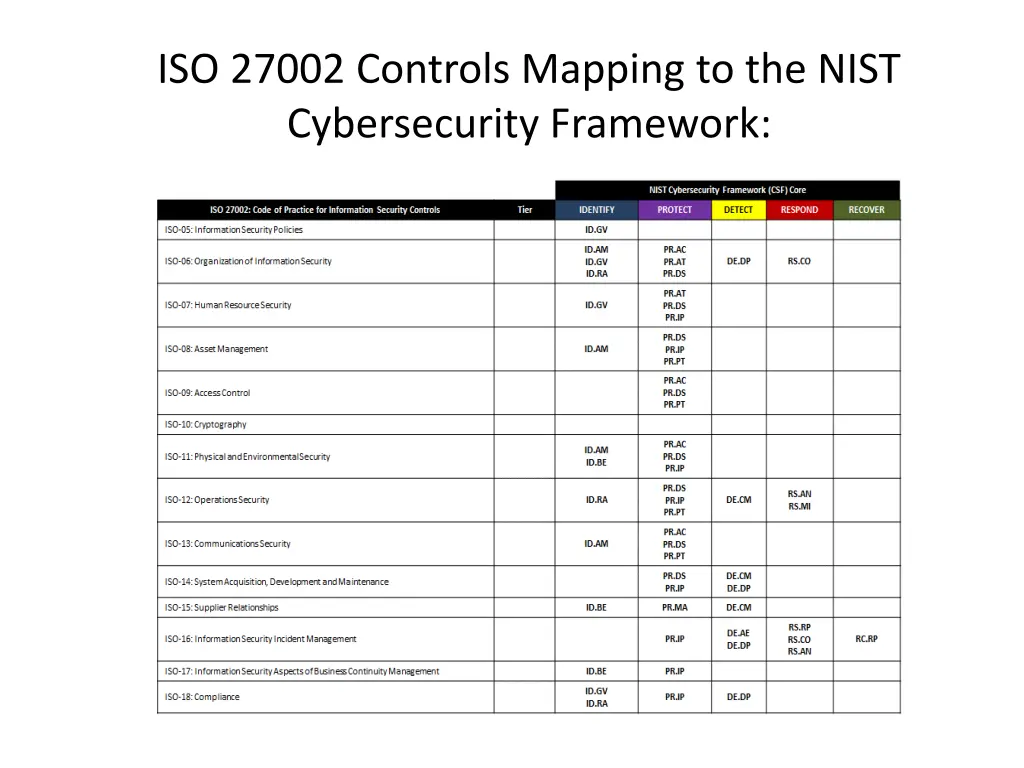 iso 27002 controls mapping to the nist