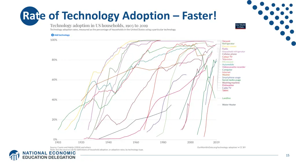 rate of technology adoption faster