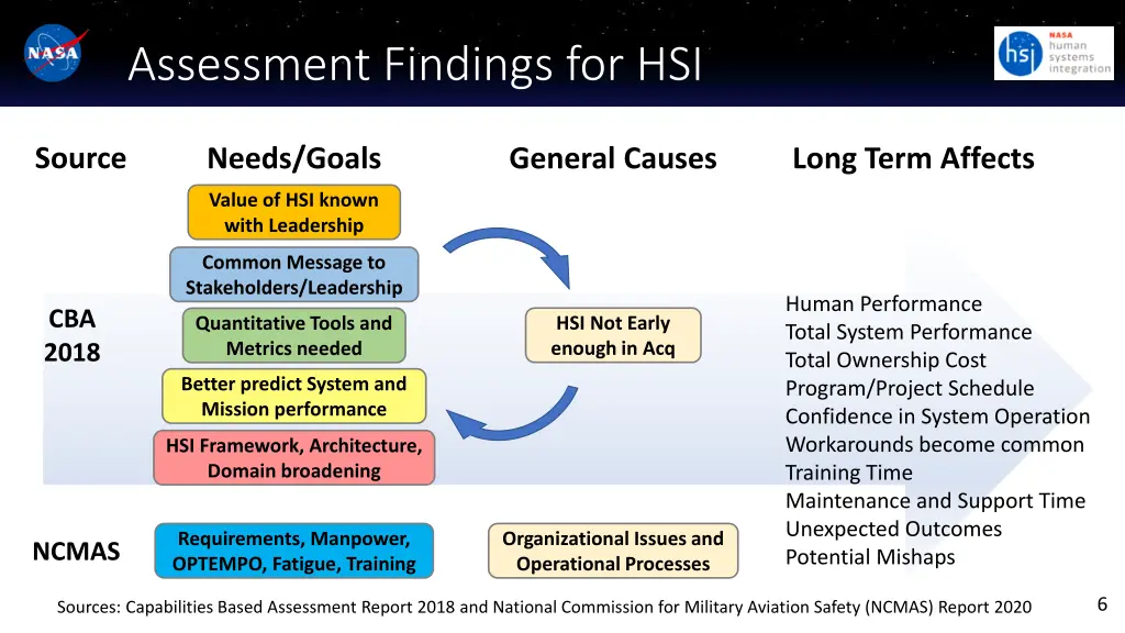 assessment findings for hsi