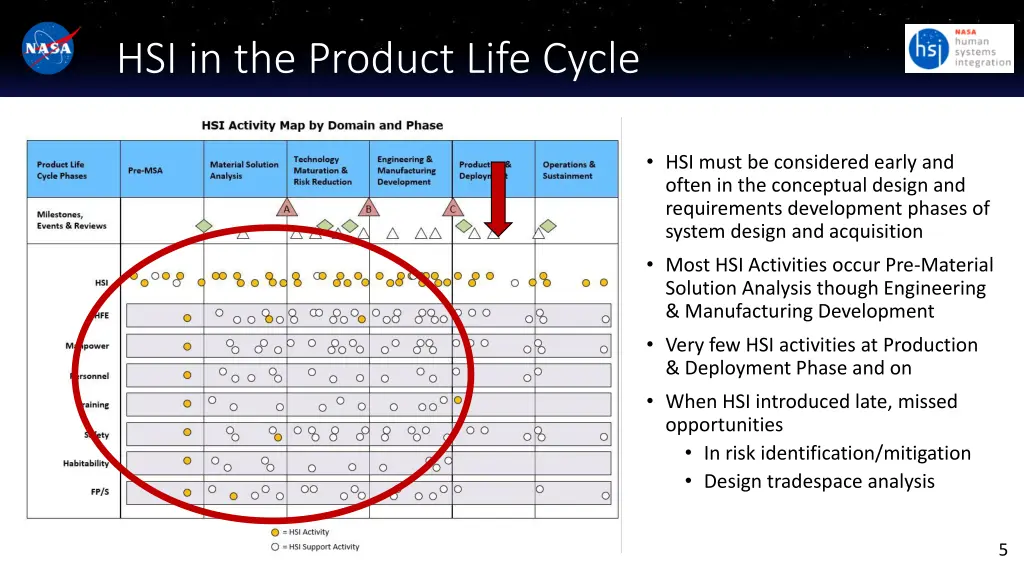 hsi in the product life cycle