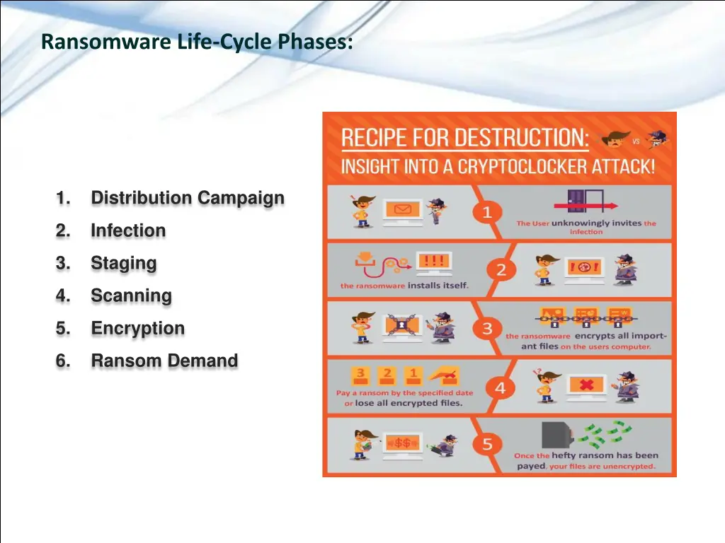 ransomware life cycle phases