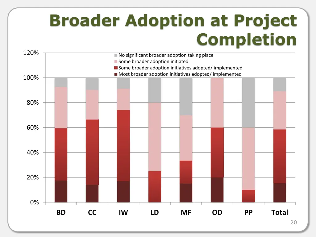broader adoption at project