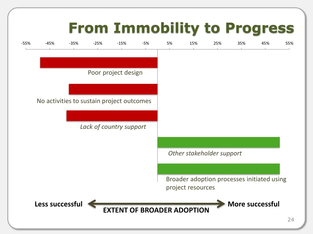 from immobility to progress