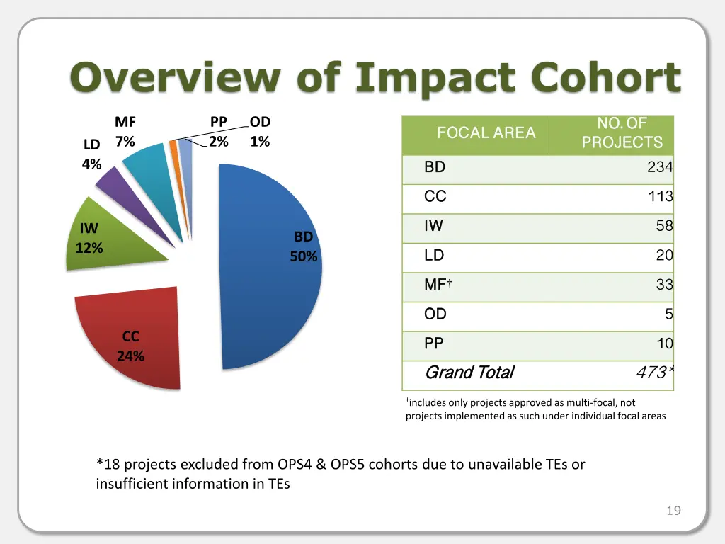 overview of impact cohort