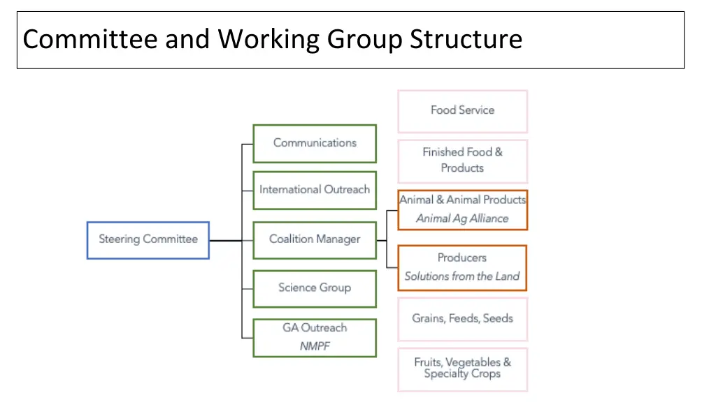 committee and working group structure