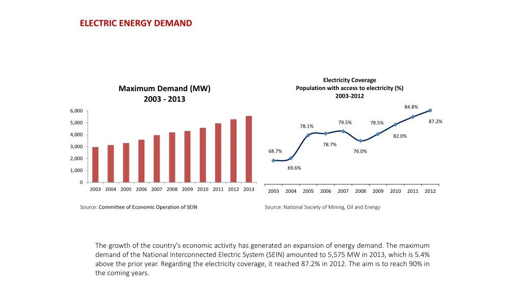 electric energy demand