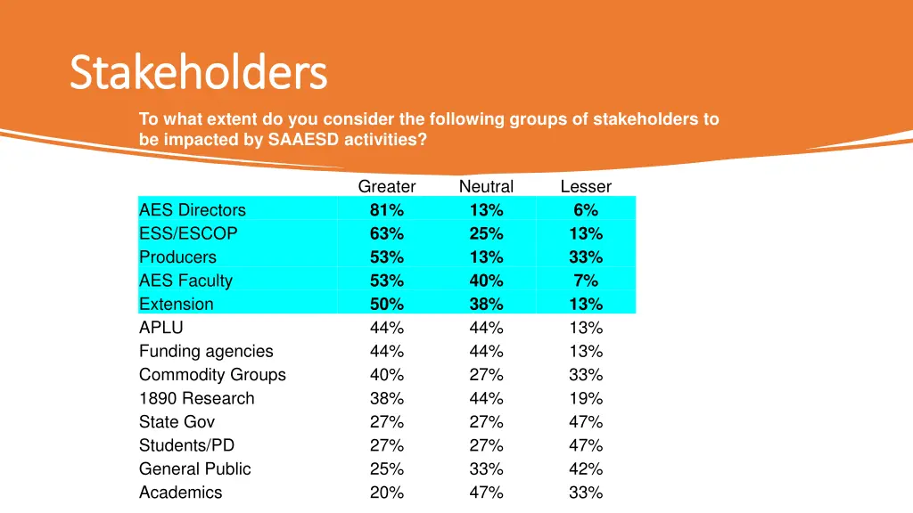 stakeholders stakeholders to what extent