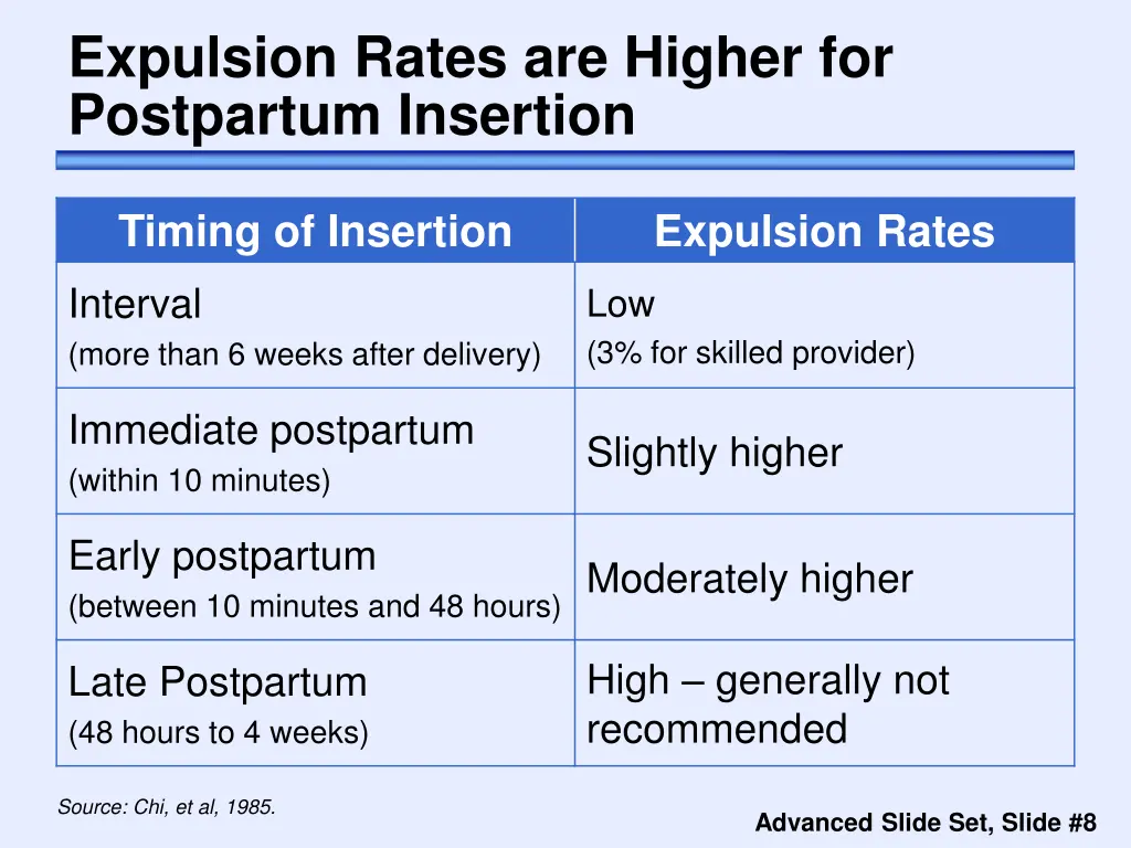 expulsion rates are higher for postpartum