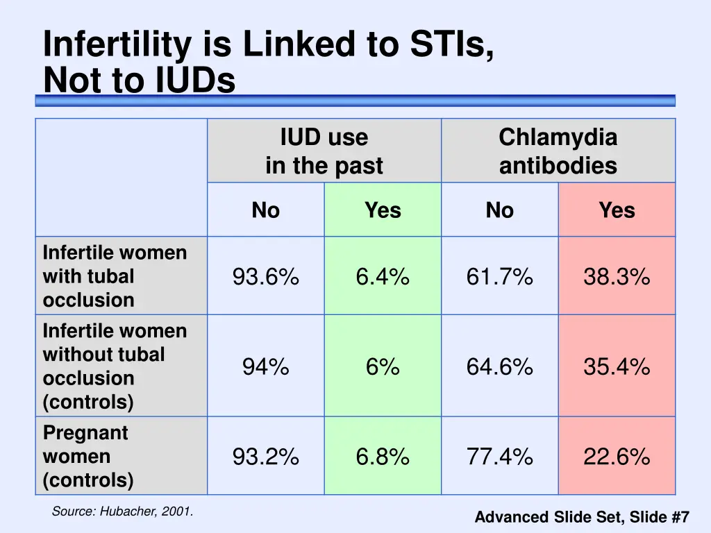 infertility is linked to stis not to iuds
