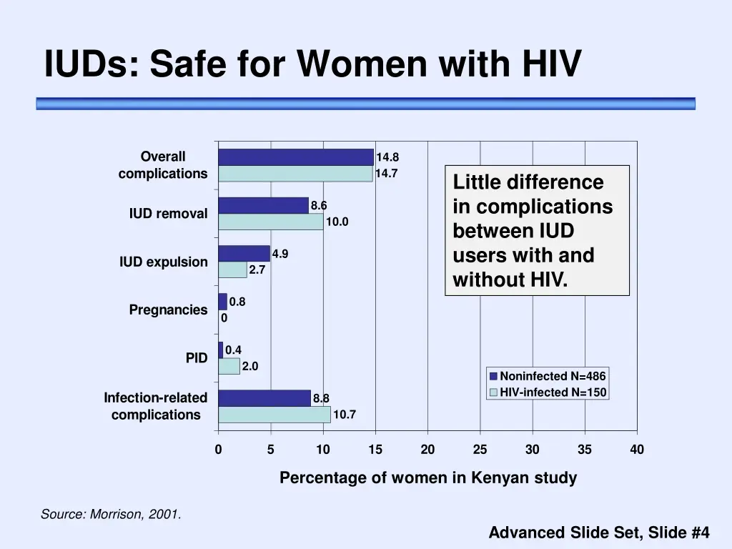 iuds safe for women with hiv