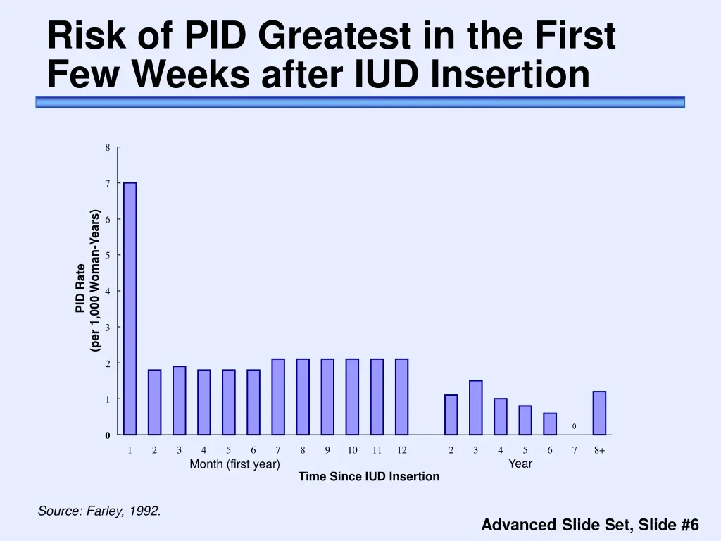 risk of pid greatest in the first few weeks after