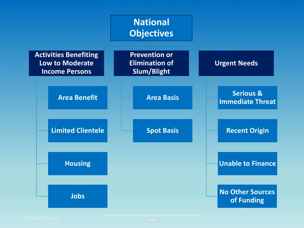 national objectives
