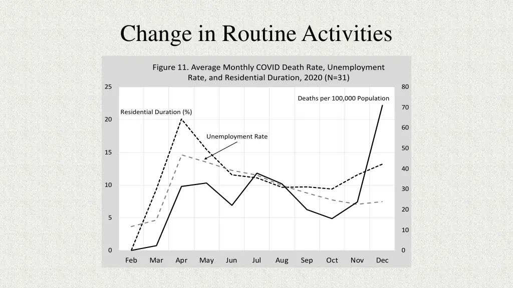 change in routine activities