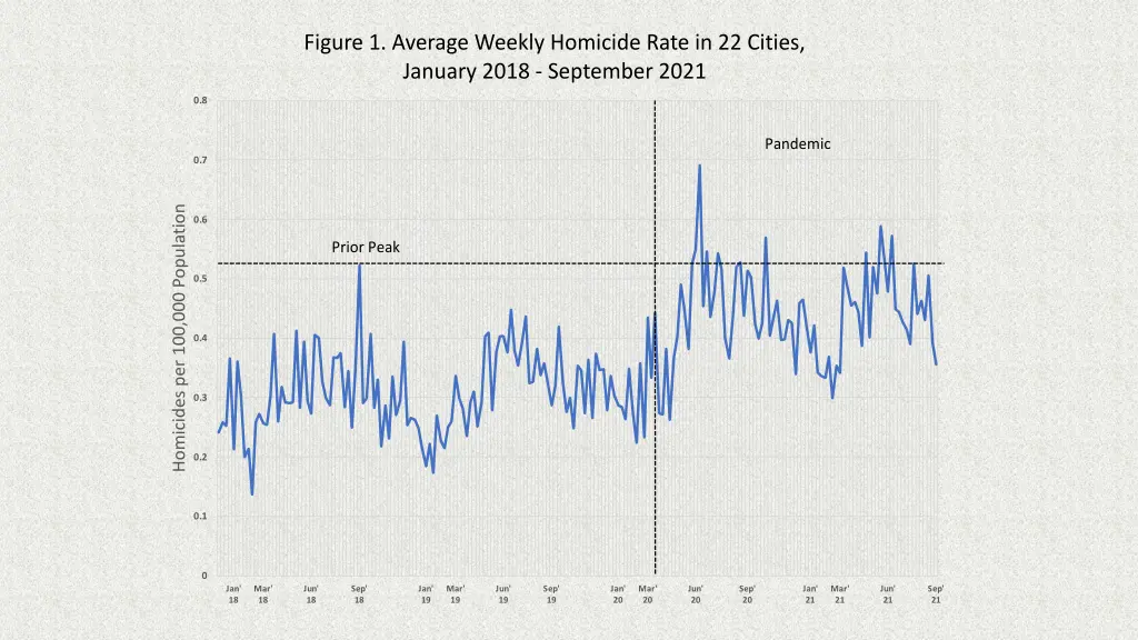 figure 1 average weekly homicide rate