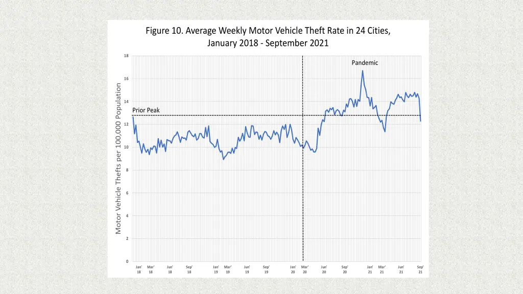 figure 10 average weekly motor vehicle theft rate