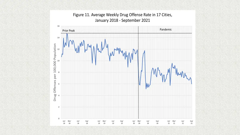 figure 11 average weekly drug offense rate