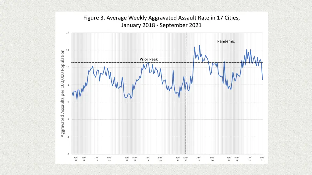 figure 3 average weekly aggravated assault rate