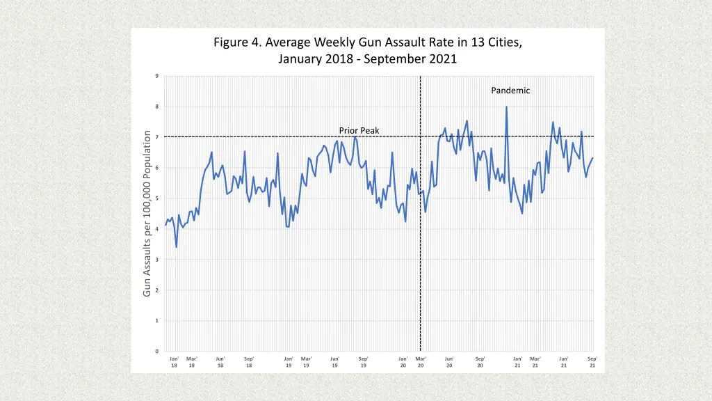 figure 4 average weekly gun assault rate