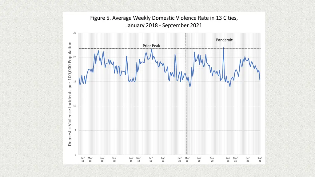 figure 5 average weekly domestic violence rate