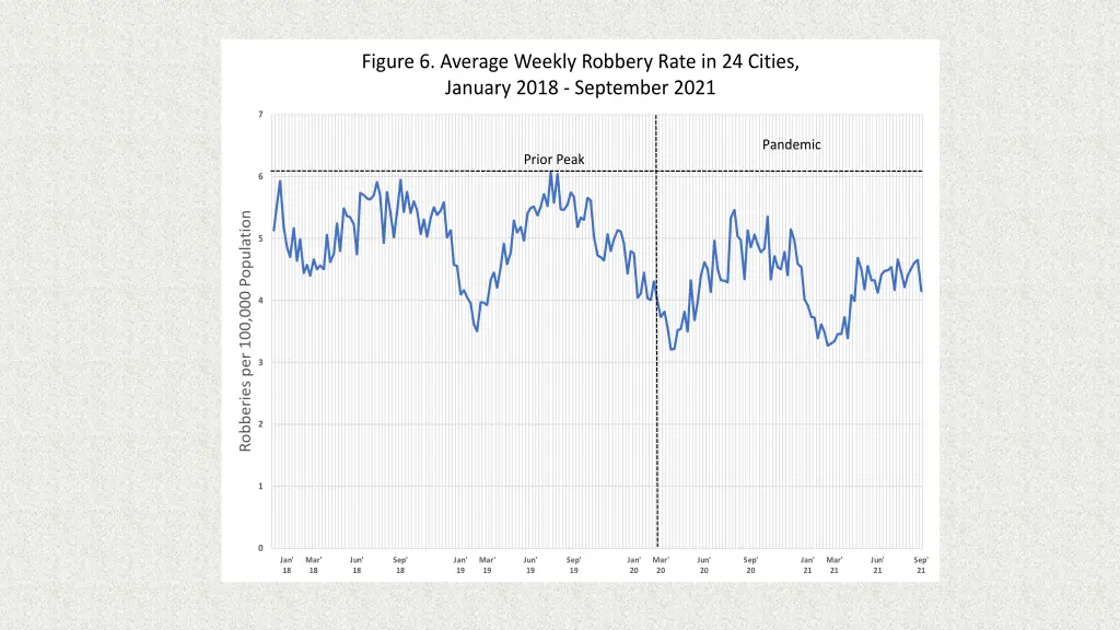 figure 6 average weekly robbery rate in 24 cities