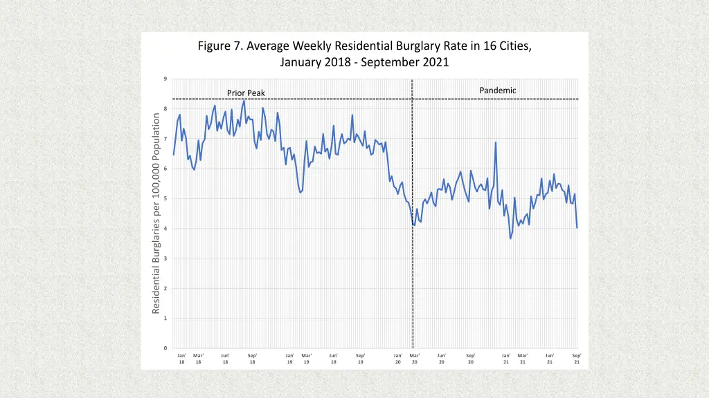 figure 7 average weekly residential burglary rate