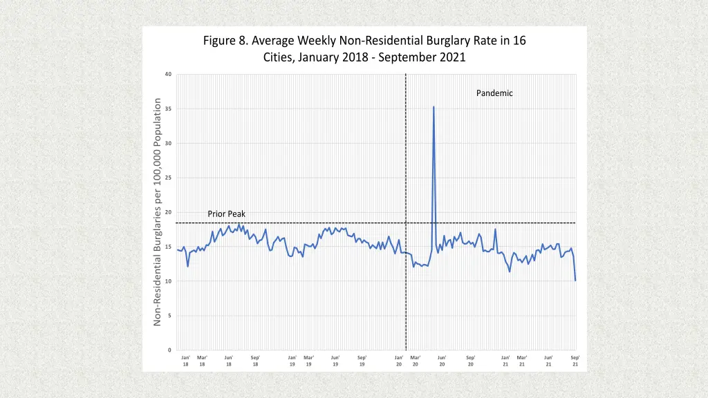 figure 8 average weekly non residential burglary