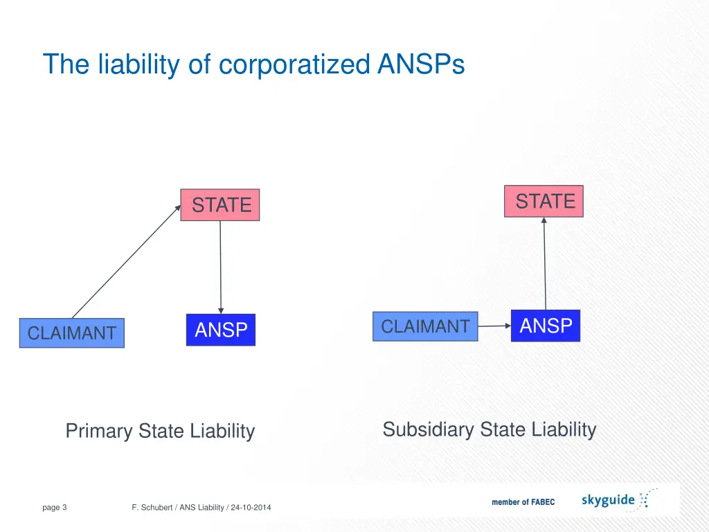 the liability of corporatized ansps