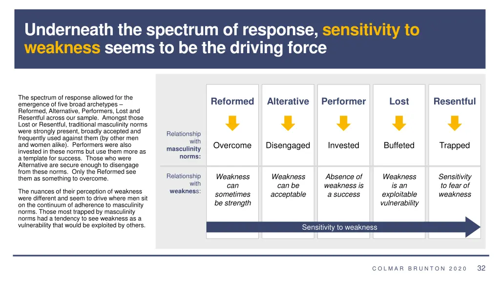 underneath the spectrum of response sensitivity