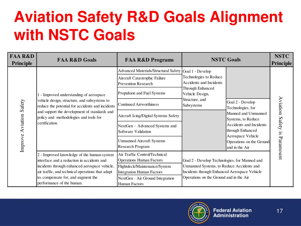 aviation safety r d goals alignment with nstc