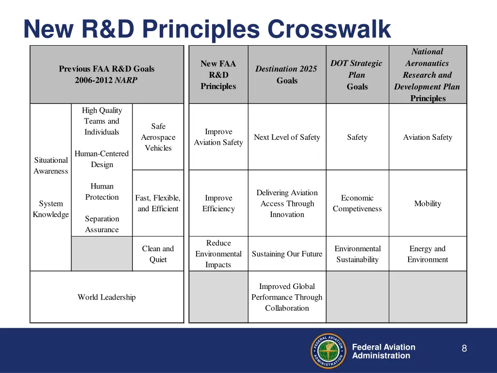 new r d principles crosswalk