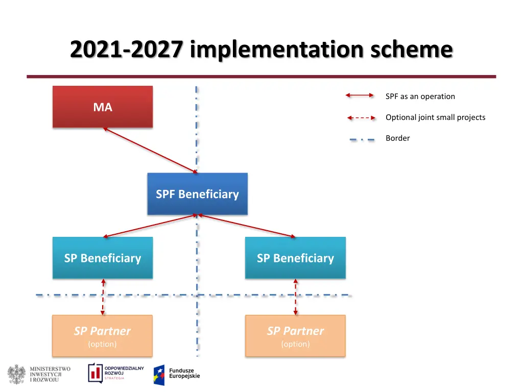 2021 2027 implementation scheme