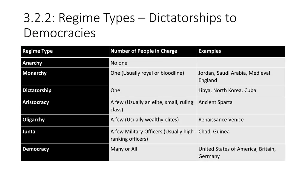 3 2 2 regime types dictatorships to democracies