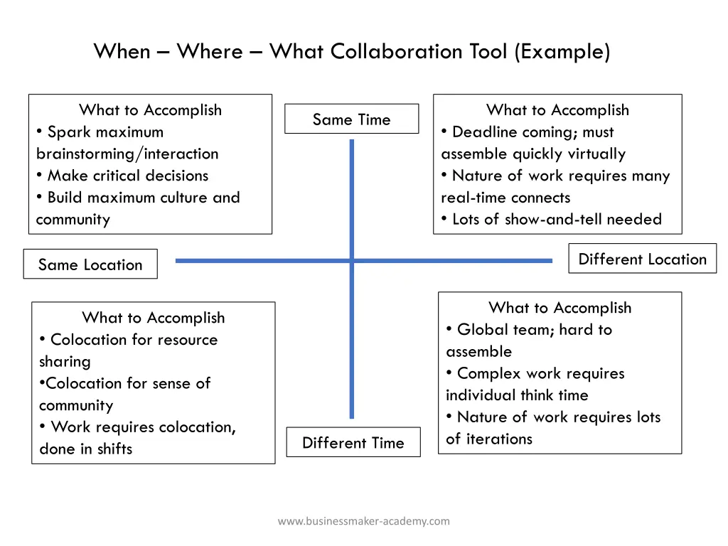 when where what collaboration tool example