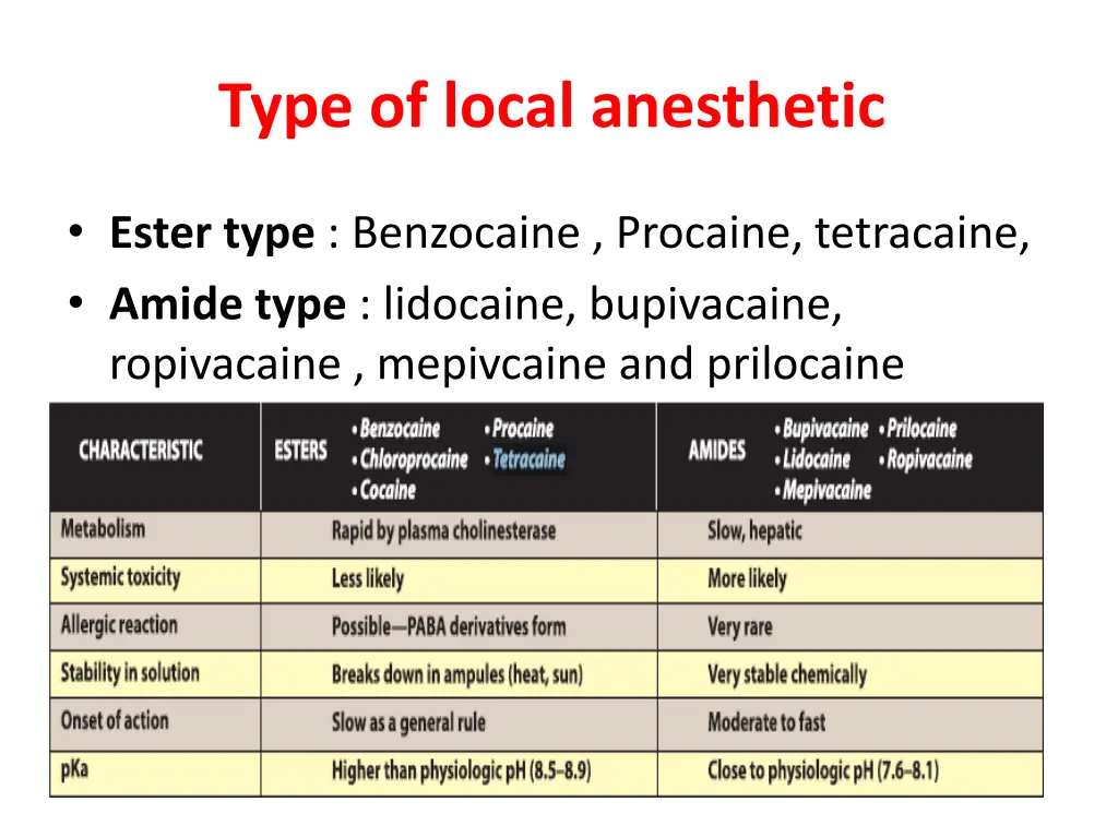 type of local anesthetic