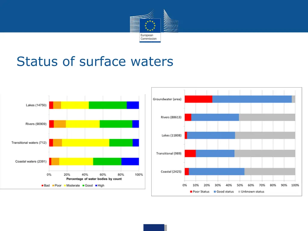 status of surface waters