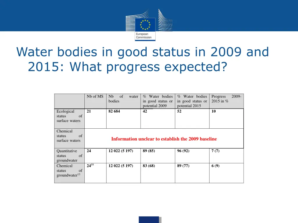 water bodies in good status in 2009 and 2015 what