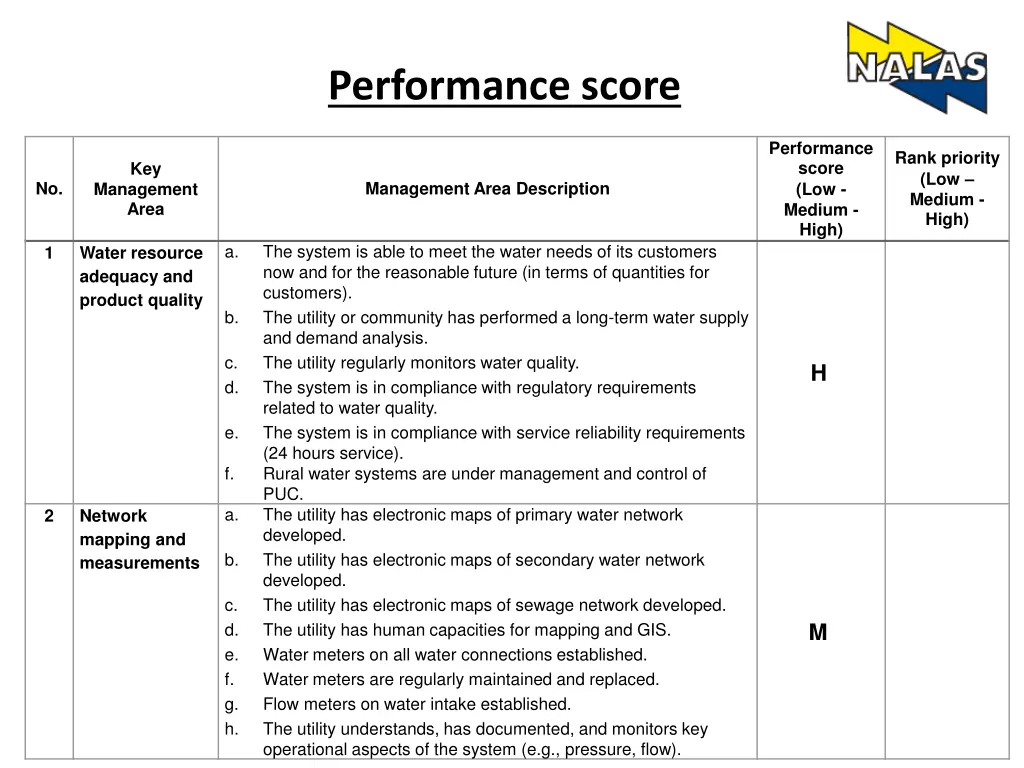 performance score