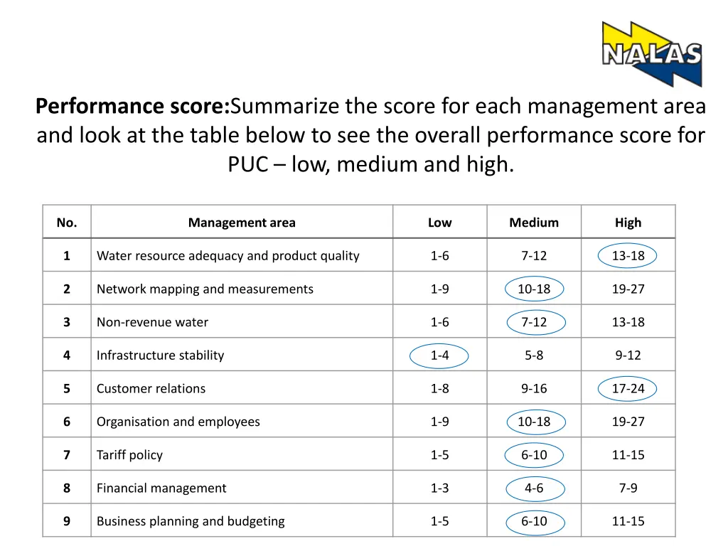 performance score summarize the score for each