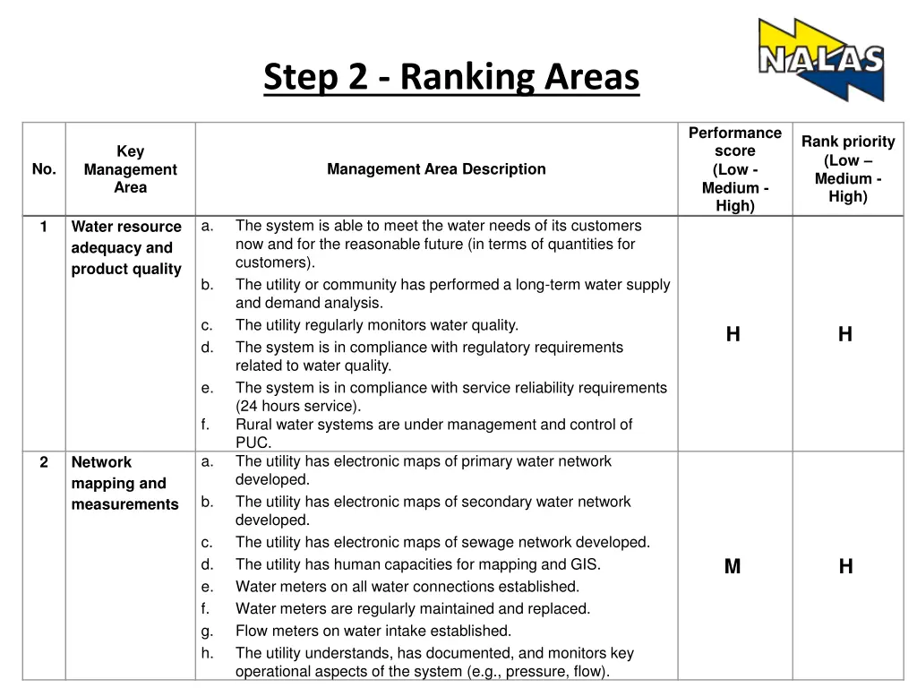 step 2 ranking areas