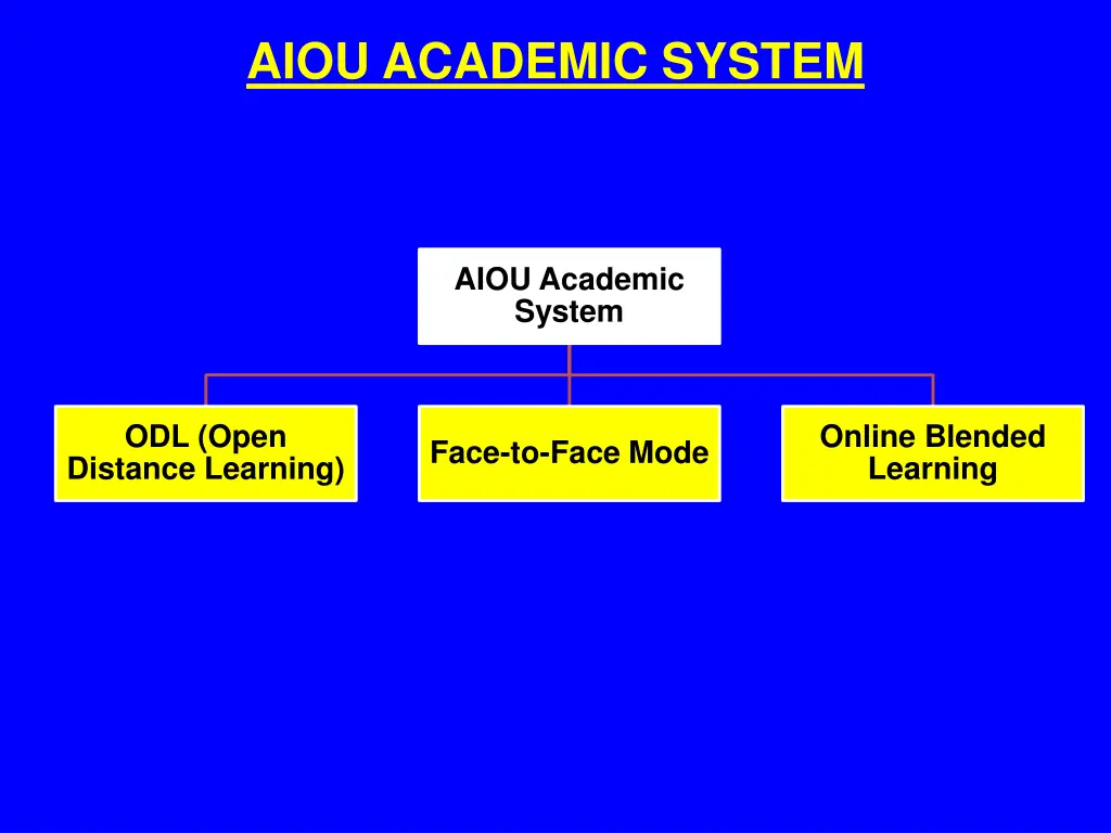 aiou academic system