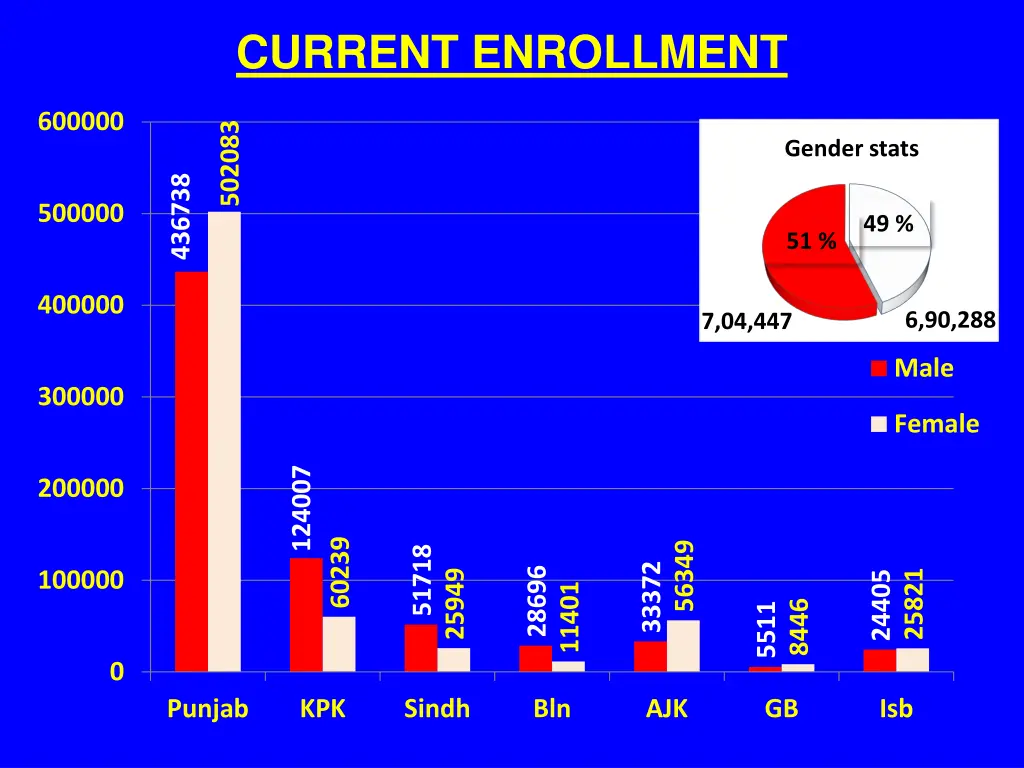current enrollment