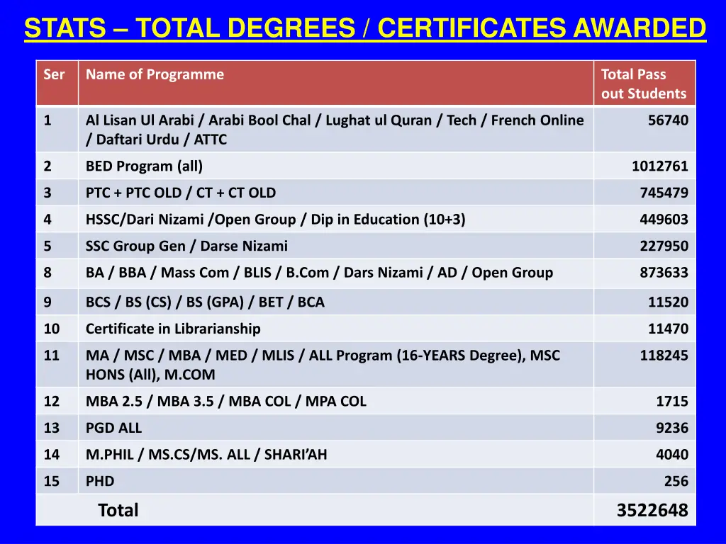 stats total degrees certificates awarded