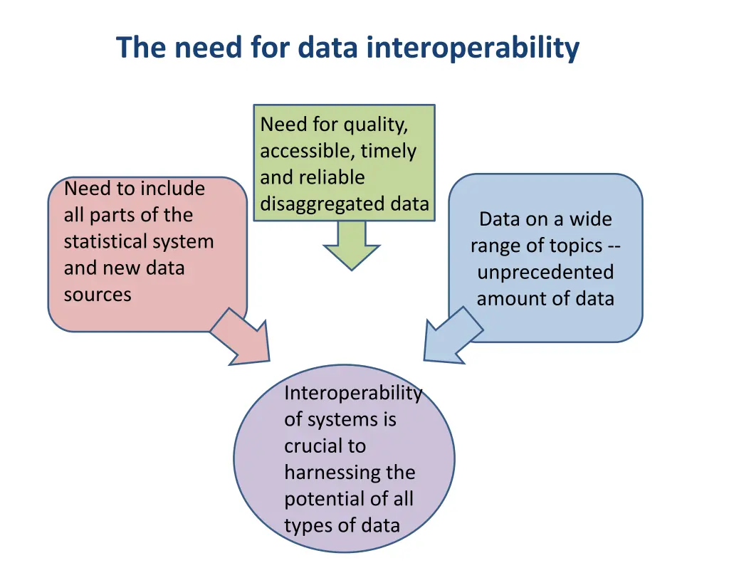 the need for data interoperability