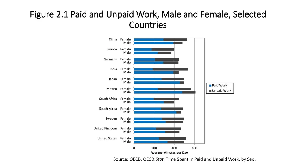 figure 2 1 paid and unpaid work male and female