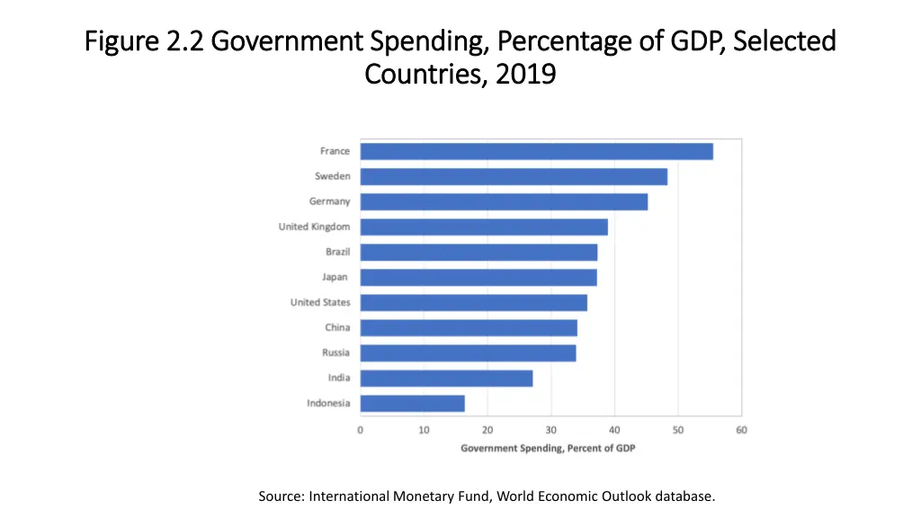 figure 2 2 government spending percentage