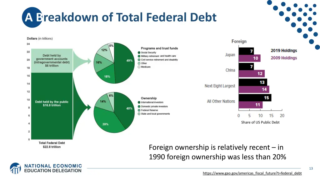 a breakdown of total federal debt