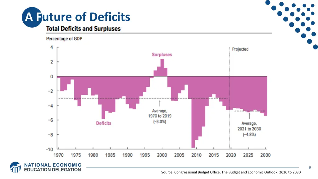 a future of deficits