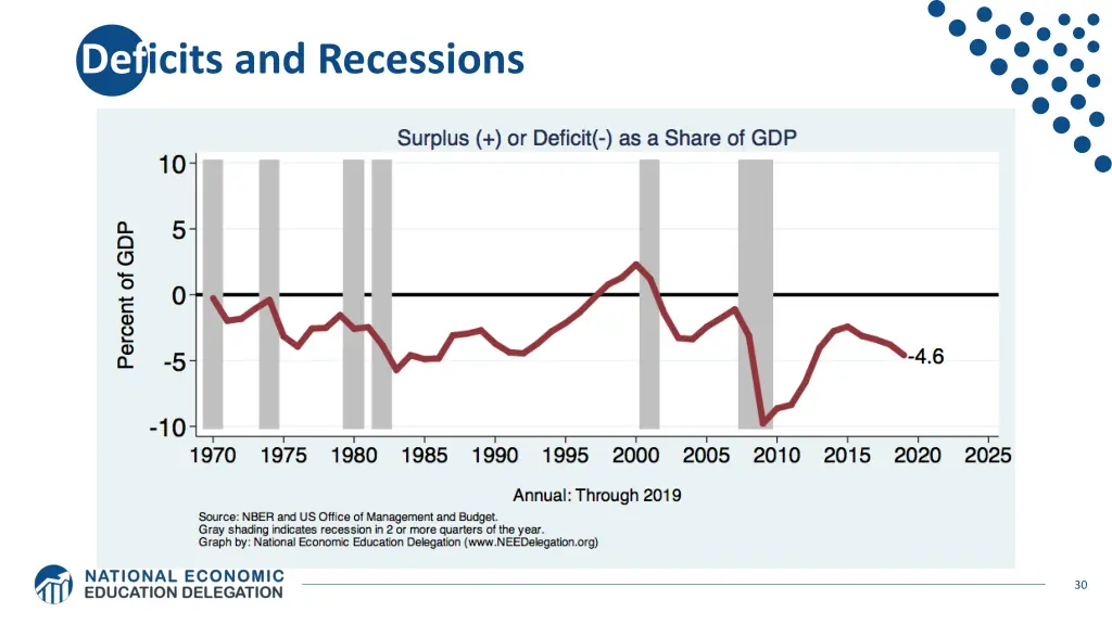 deficits and recessions