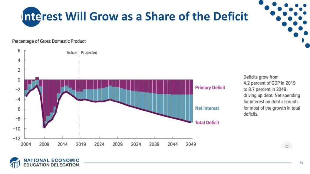 interest will grow as a share of the deficit