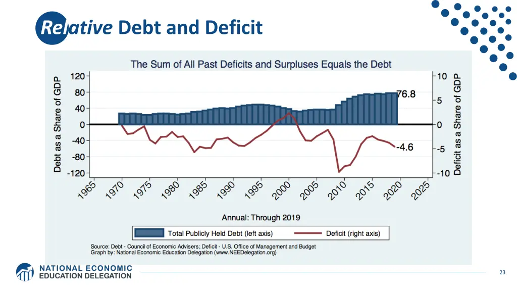 relative debt and deficit